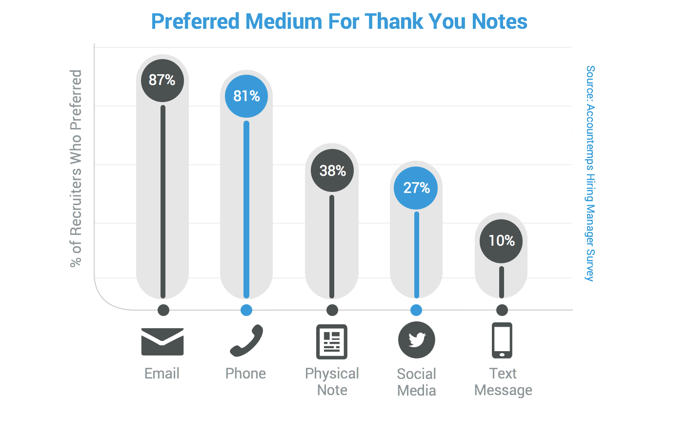Graphic of Survey Results on Preferred Thank You Note Medium