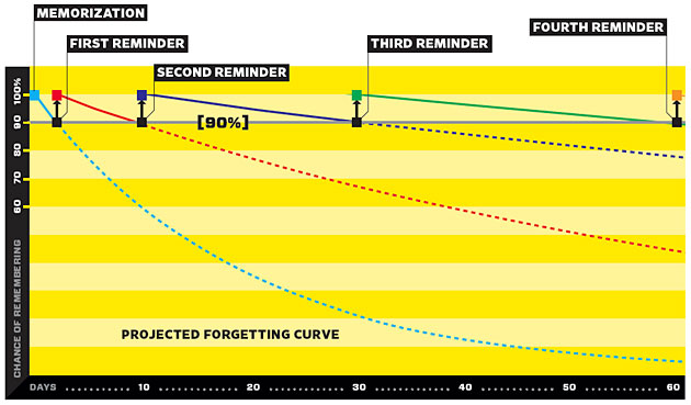Graph Of "Forgetting Curve" To Help People Memorize Answers For Phone Interview Questions