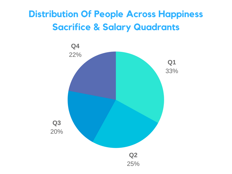 https://dev.cultivatedculture.com/wp-content/uploads/2018/07/Chart-showing-distribution-of-people-in-happiness-vs.-salary-quadrants.png