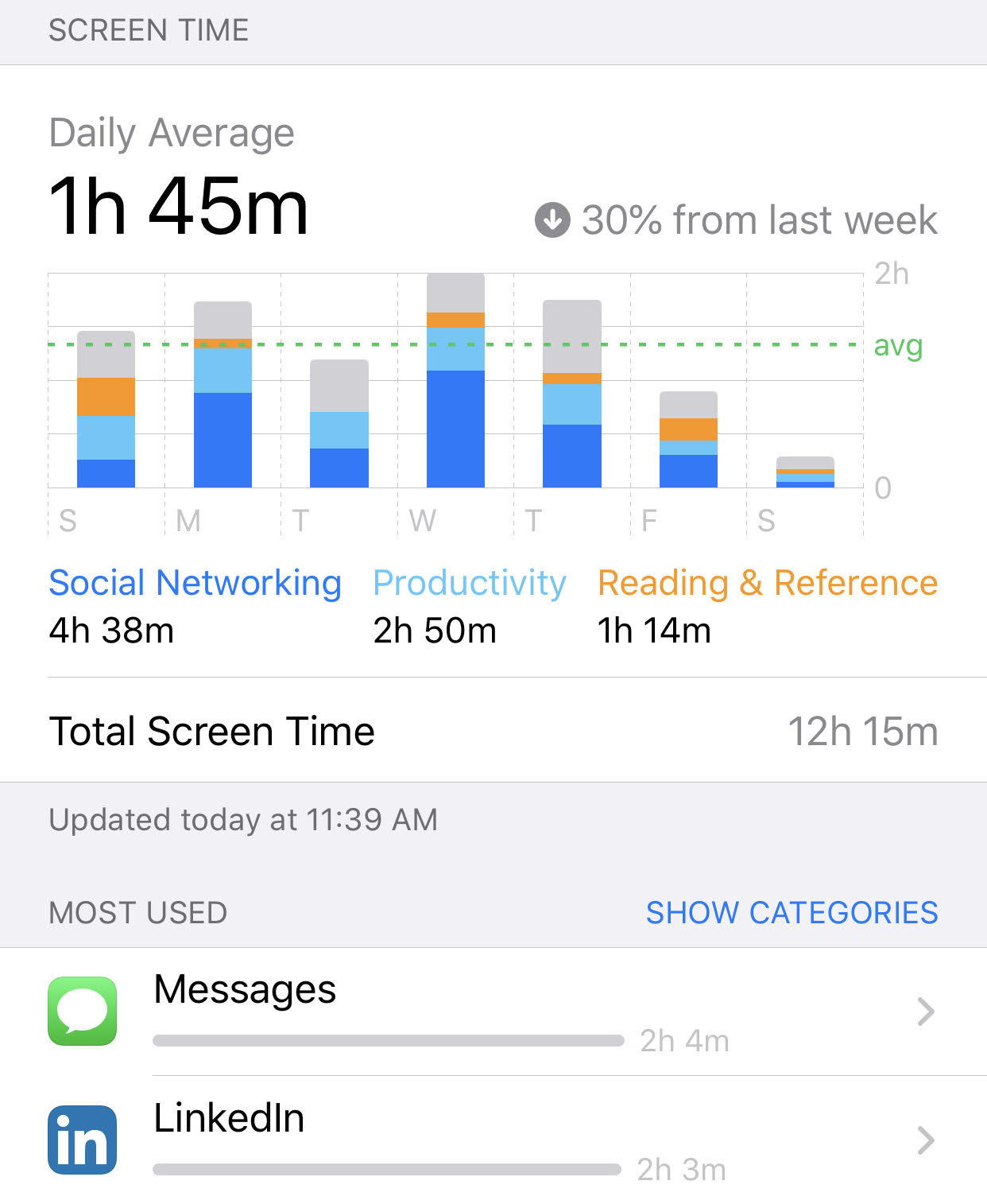 Austin's screen time after implementing strategies to reduce phone use