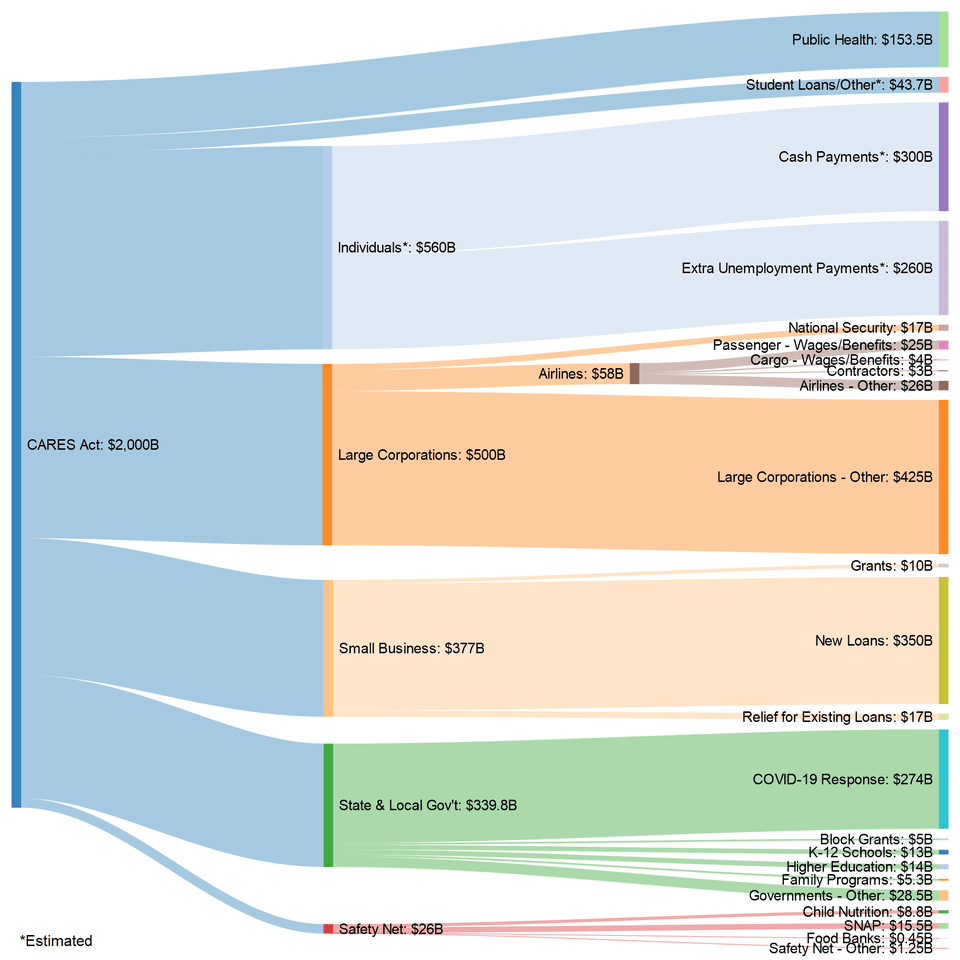 Visual Breakdown of 2020 American Stimulus Package Dollars