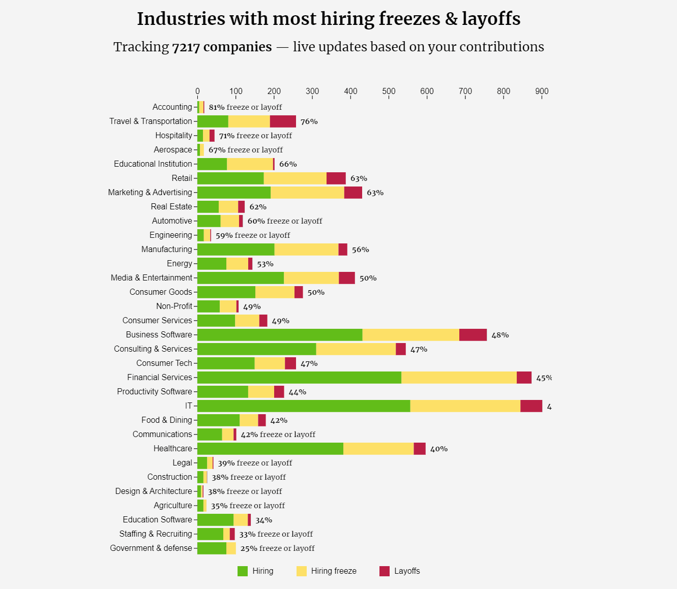 Candor.co Industry Hiring Status Chart