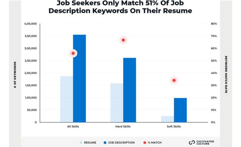 Average Resume Match Rates For Keywords And Skills - Cultivated Culture