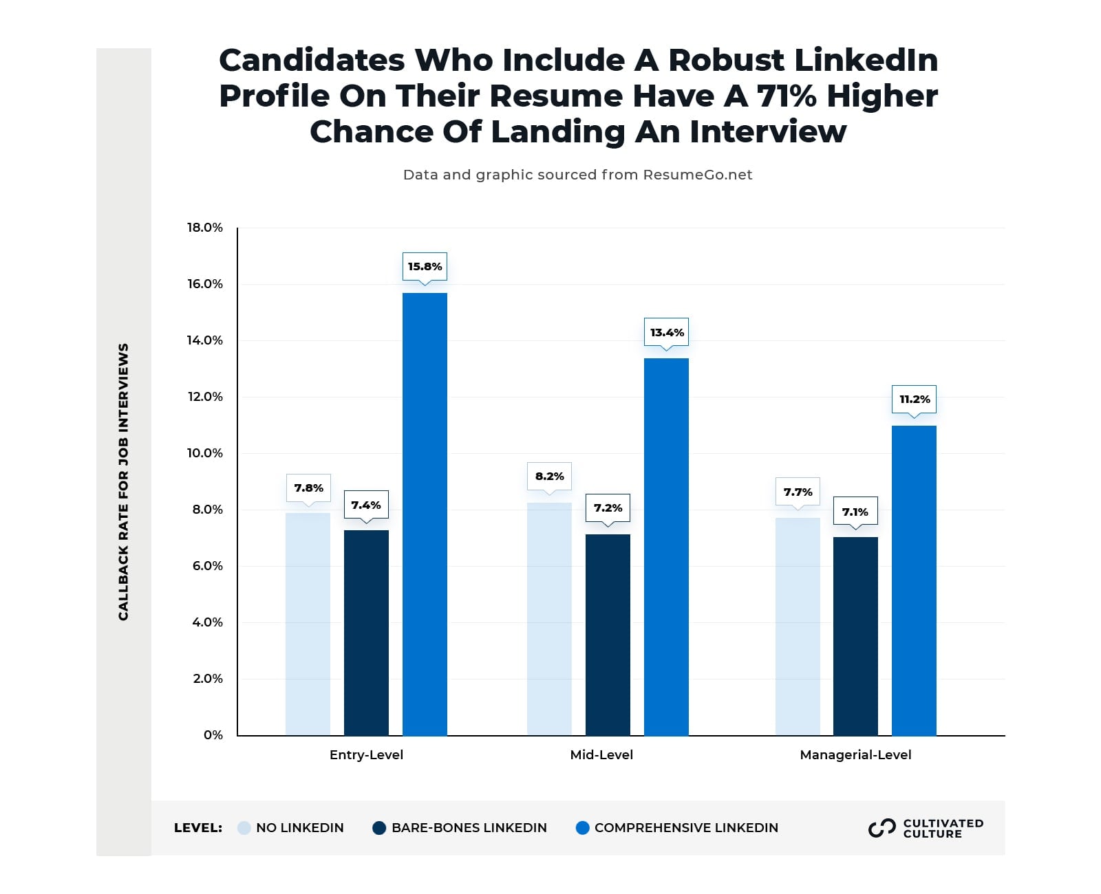 Callback Rates For LinkedIn Profiles On Resumes - Cultivated Culture