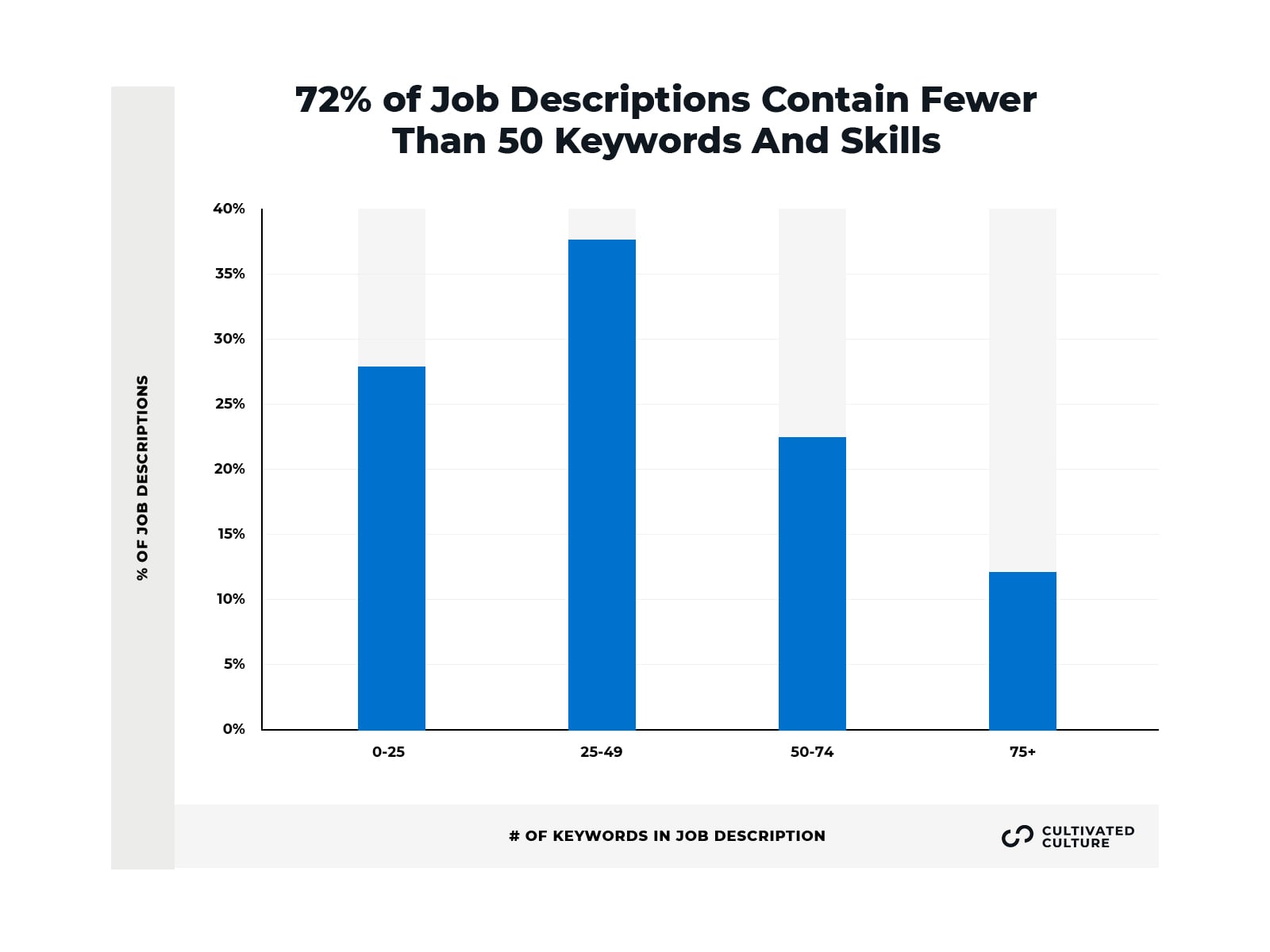 Keyword Frequency In Job Descriptions - Cultivated Culture